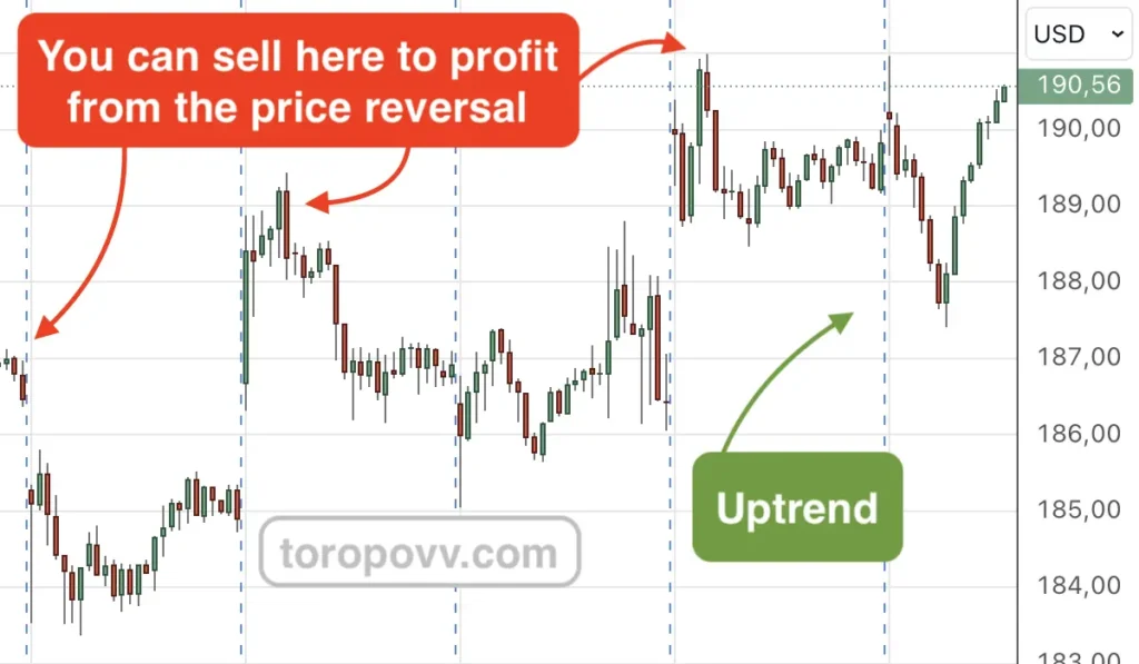 Counter trend trading example