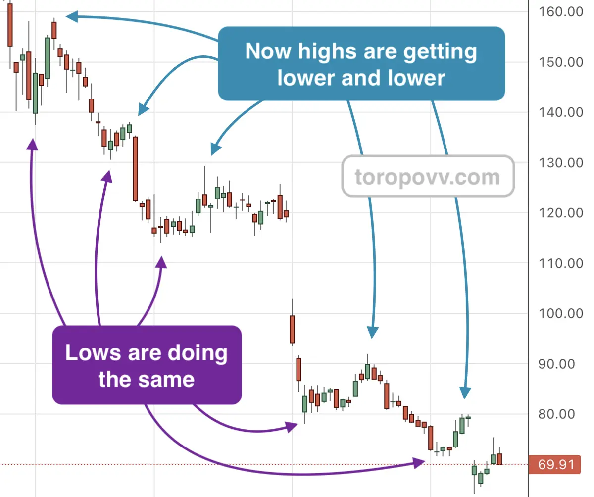 Downtrend