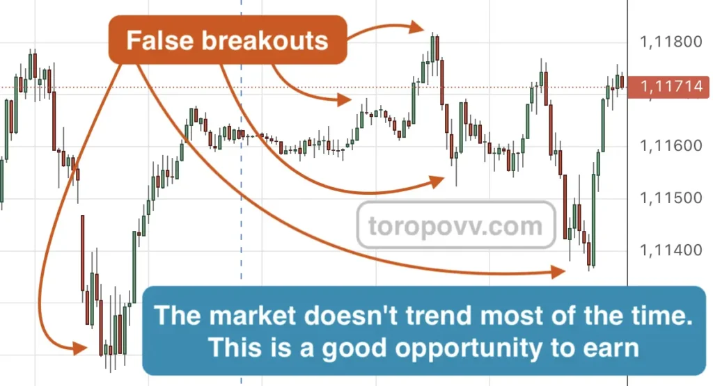 False breakout example