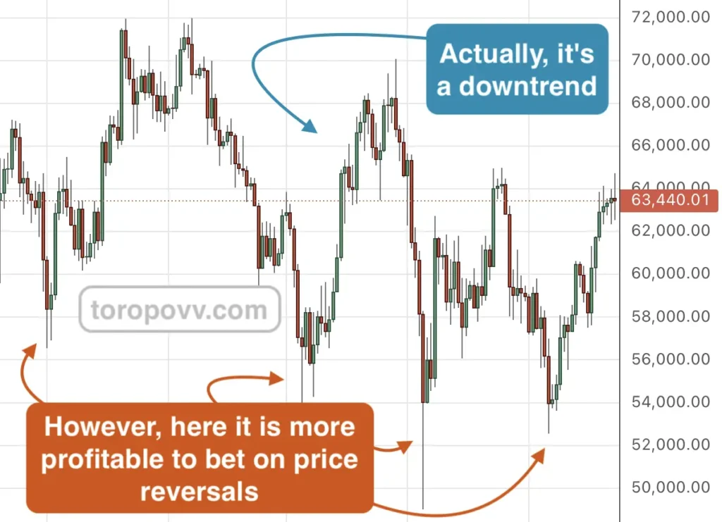 High profit in counter trend trading