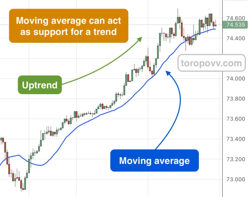 Moving average