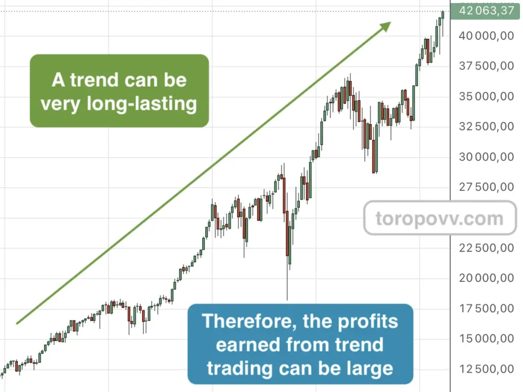 Potential for large gains in trend trading