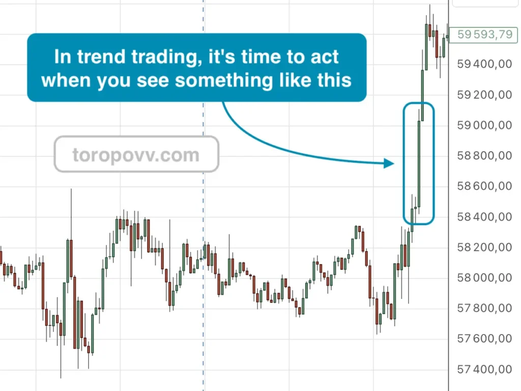 Price action in trend trading