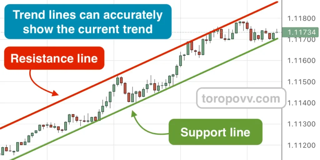 Trend lines