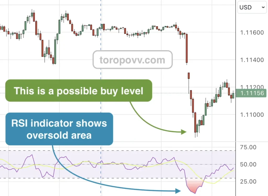 Indicators in counter-trend trading