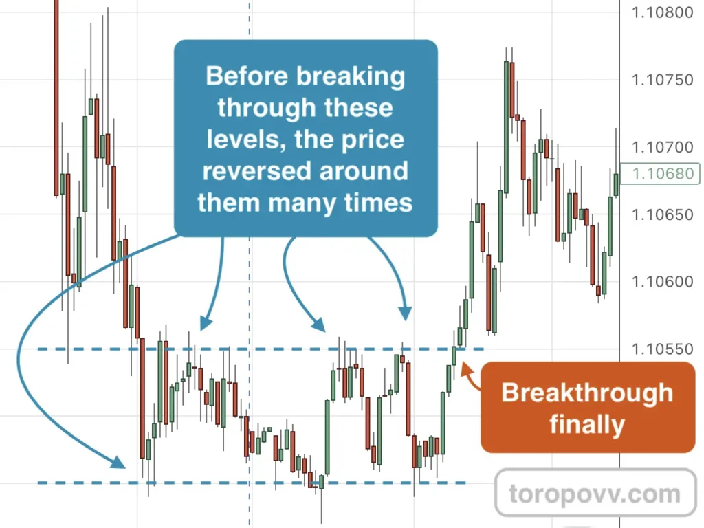 Support and resistance levels