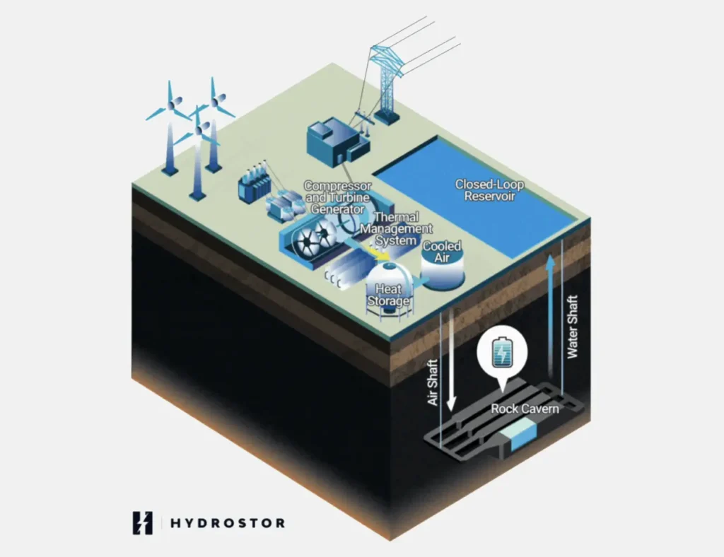 CAES technology how it works