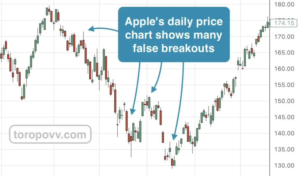 Apple daily for false breakout trading