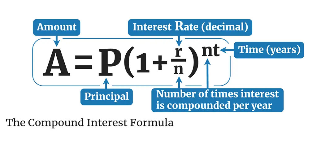 Compound interest equation