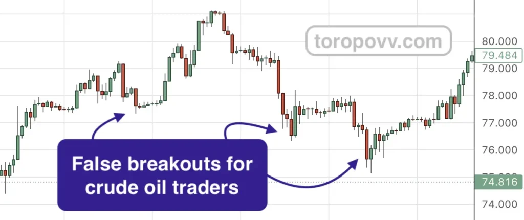 Crude oil is good for false breakout trading