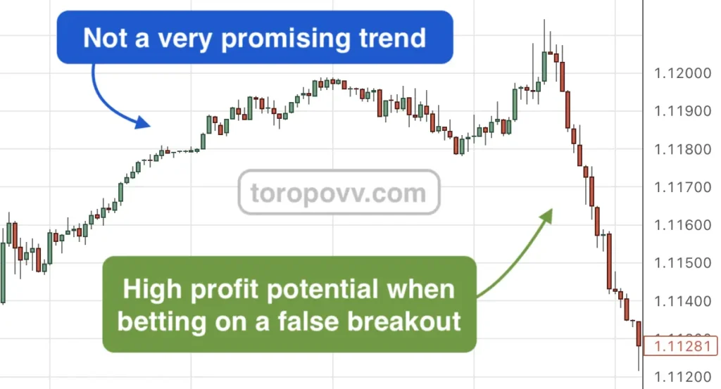 False breakout trading is promising