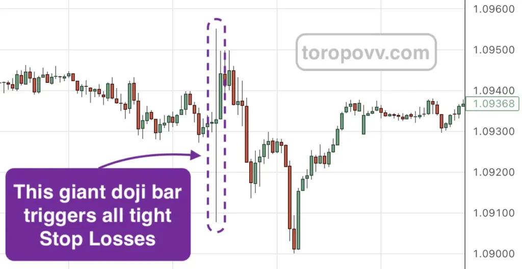 Proper stop loss in false breakout trading