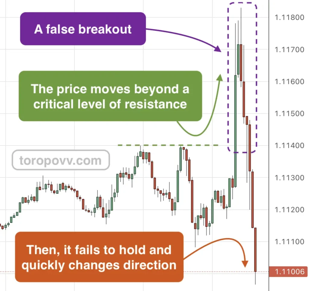 What is a false breakout