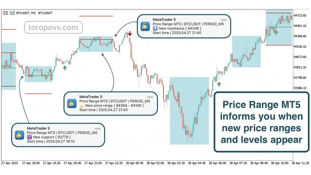 Price Range indicator reports new ranges and price levels