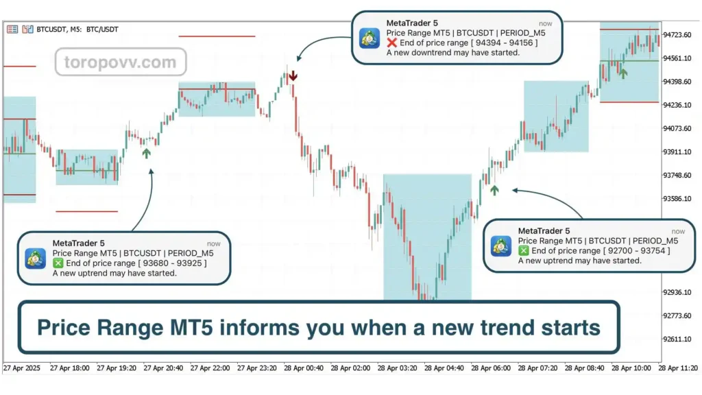 Price Range indicator signals the beginning of a trend